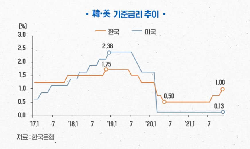 인상 미국 발표 금리 미국연준 2022년 인상 미국 발표 금리 미(美) 연준